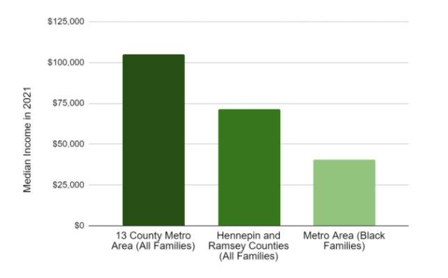 Bar chart with three categories showing area median income. First category shows area median icnome for all familes in the metro region, second shows AMI for all familes in ramsey and hennepin counties, and thrid shows AMI for black families in the metro region. Black families are shown to have the lowest AMI.